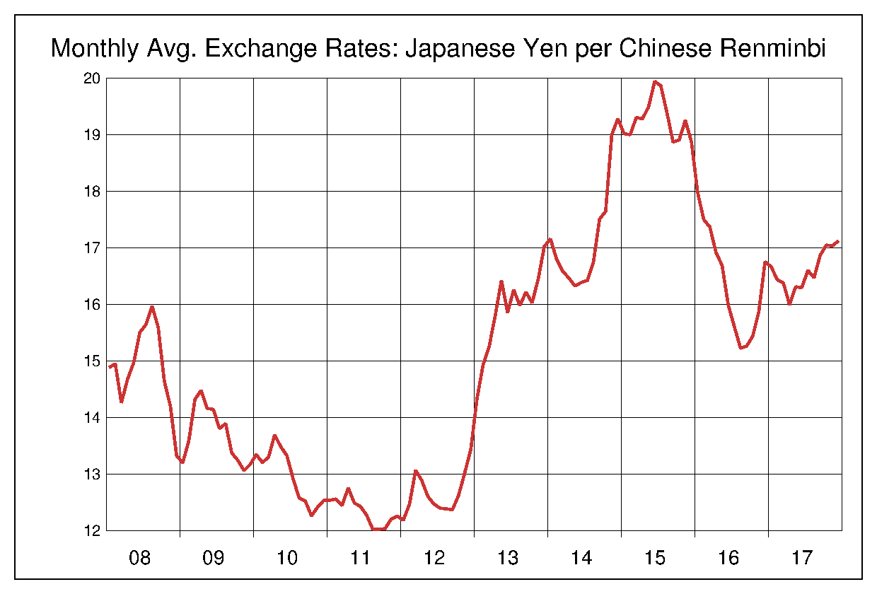2008年から2017年までの人民元/円のヒストリカルチャート